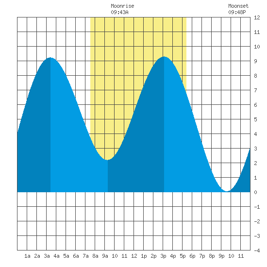Tokeland tide chart for Friday, February 4, 2022
