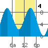 Tokeland tide chart for Friday, February 4, 2022