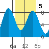 Tokeland tide chart for Saturday, February 5, 2022