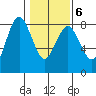 Tokeland tide chart for Sunday, February 6, 2022