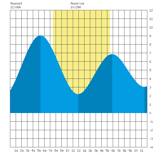 Tokeland tide chart for Monday, February 7, 2022