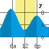 Tokeland tide chart for Monday, February 7, 2022