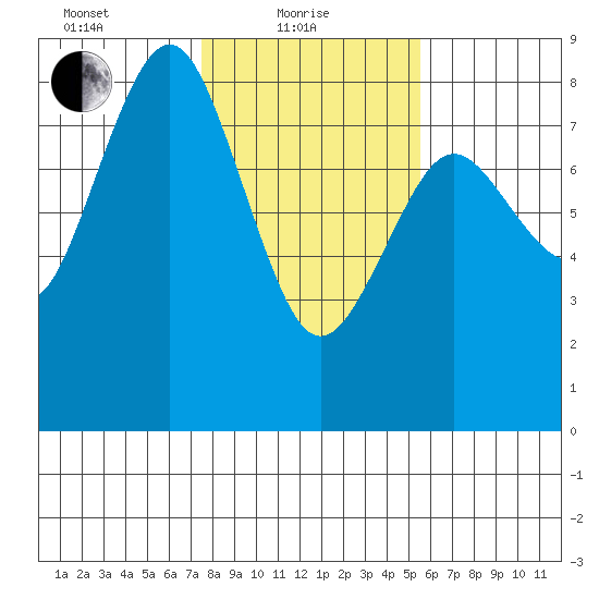 Tokeland tide chart for Tuesday, February 8, 2022