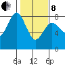 Tokeland tide chart for Tuesday, February 8, 2022