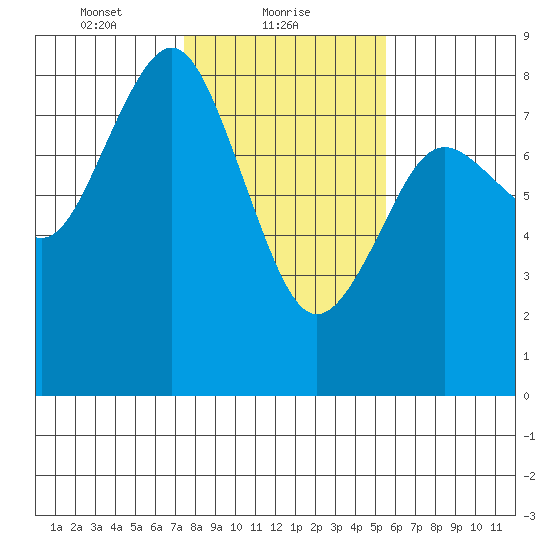 Tokeland tide chart for Wednesday, February 9, 2022