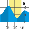 Tokeland tide chart for Wednesday, February 9, 2022