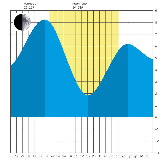Tokeland tide chart for Thursday, March 10, 2022