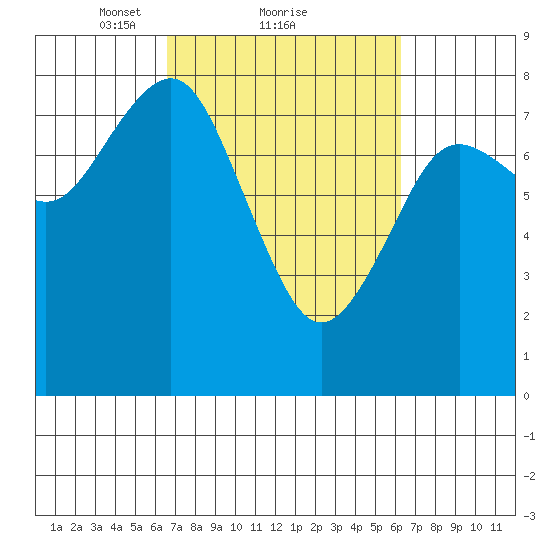 Tokeland tide chart for Friday, March 11, 2022