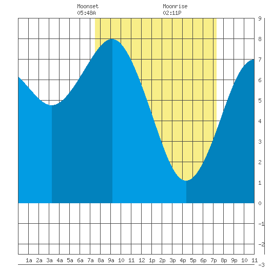 Tokeland tide chart for Sunday, March 13, 2022