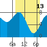 Tokeland tide chart for Sunday, March 13, 2022
