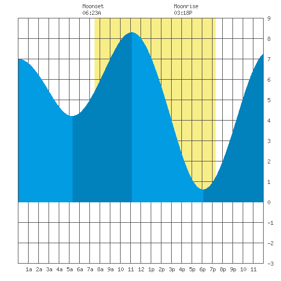 Tokeland tide chart for Monday, March 14, 2022