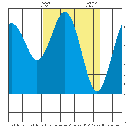 Tokeland tide chart for Tuesday, March 15, 2022