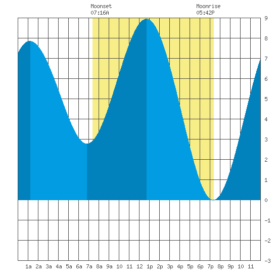 Tokeland tide chart for Wednesday, March 16, 2022