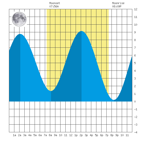 Tokeland tide chart for Friday, March 18, 2022