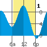 Tokeland tide chart for Tuesday, March 1, 2022