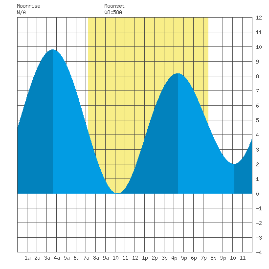 Tokeland tide chart for Monday, March 21, 2022