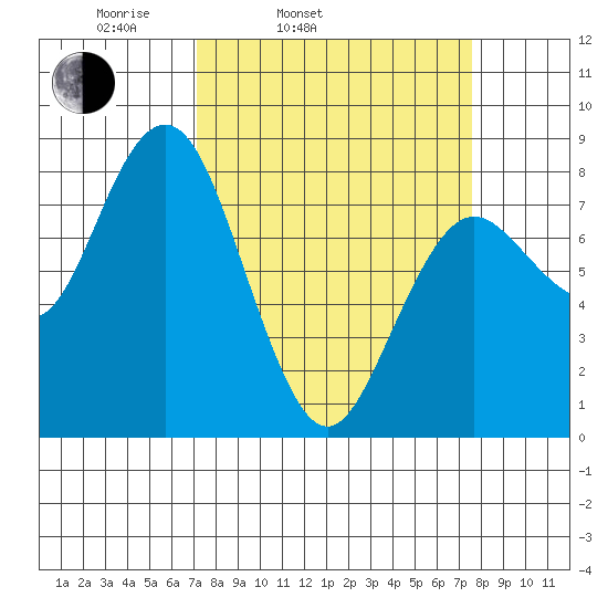 Tokeland tide chart for Thursday, March 24, 2022