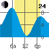 Tokeland tide chart for Thursday, March 24, 2022