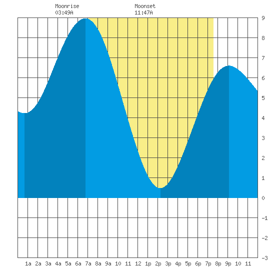 Tokeland tide chart for Friday, March 25, 2022