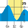Tokeland tide chart for Friday, March 25, 2022