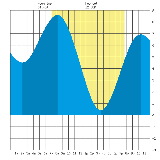 Tokeland tide chart for Saturday, March 26, 2022