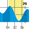 Tokeland tide chart for Saturday, March 26, 2022