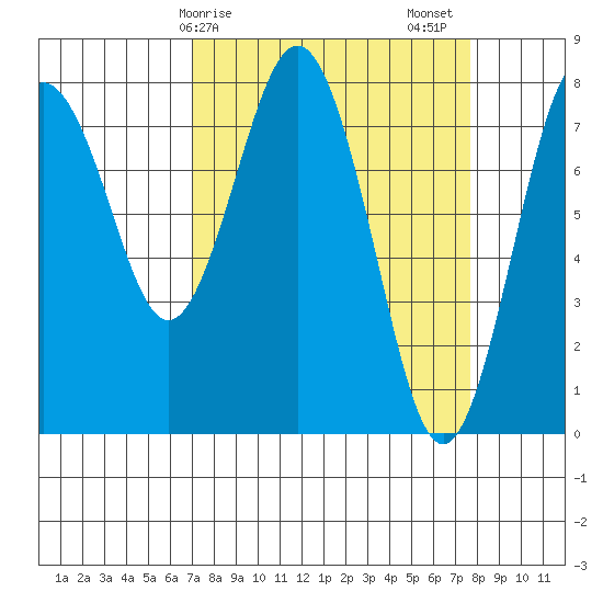Tokeland tide chart for Tuesday, March 29, 2022