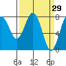 Tokeland tide chart for Tuesday, March 29, 2022
