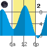 Tokeland tide chart for Wednesday, March 2, 2022