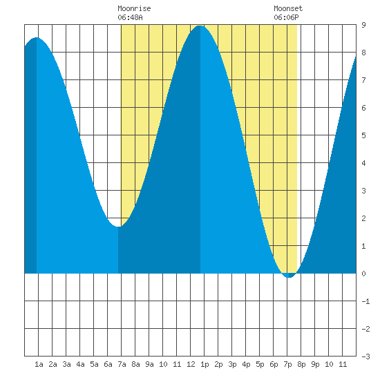 Tokeland tide chart for Wednesday, March 30, 2022