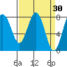 Tokeland tide chart for Wednesday, March 30, 2022