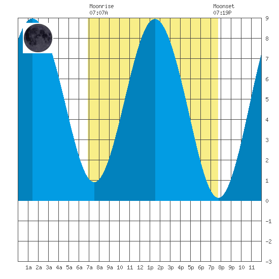 Tokeland tide chart for Thursday, March 31, 2022