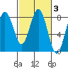 Tokeland tide chart for Thursday, March 3, 2022
