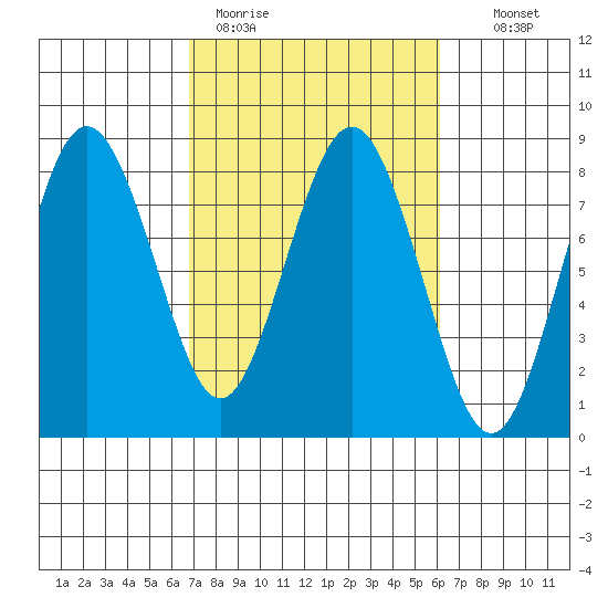 Tokeland tide chart for Friday, March 4, 2022