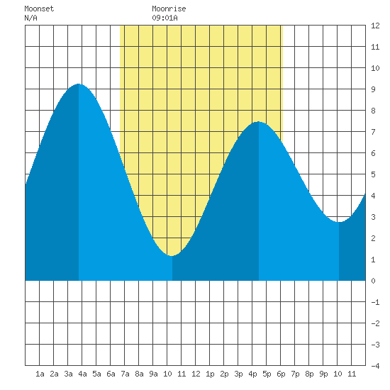 Tokeland tide chart for Monday, March 7, 2022