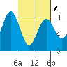 Tokeland tide chart for Monday, March 7, 2022