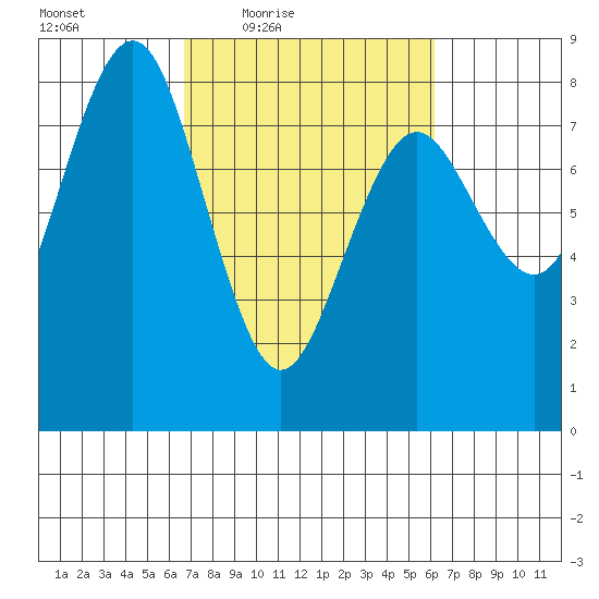 Tokeland tide chart for Tuesday, March 8, 2022