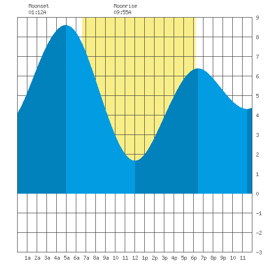 Tokeland tide chart for Wednesday, March 9, 2022