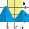 Tokeland tide chart for Wednesday, March 9, 2022