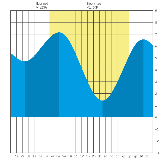 Tokeland tide chart for Sunday, April 10, 2022