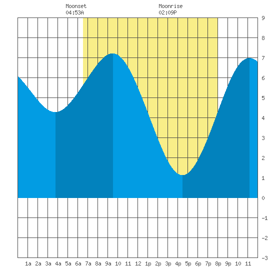 Tokeland tide chart for Monday, April 11, 2022