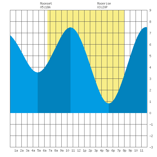 Tokeland tide chart for Tuesday, April 12, 2022