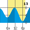 Tokeland tide chart for Wednesday, April 13, 2022