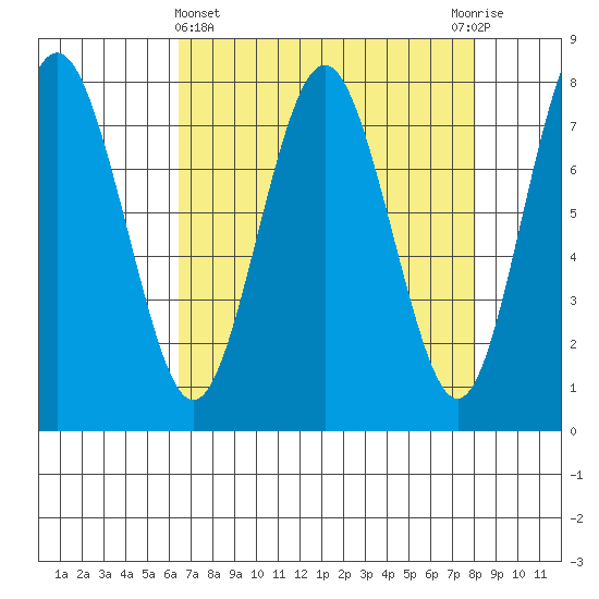 Tokeland tide chart for Friday, April 15, 2022