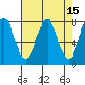 Tokeland tide chart for Friday, April 15, 2022