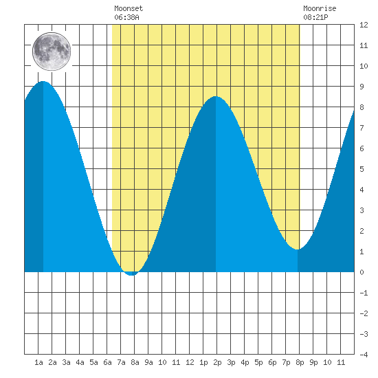 Tokeland tide chart for Saturday, April 16, 2022