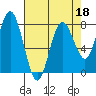 Tokeland tide chart for Monday, April 18, 2022