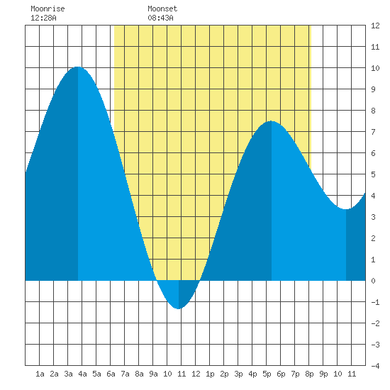 Tokeland tide chart for Wednesday, April 20, 2022