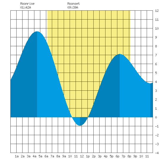 Tokeland tide chart for Thursday, April 21, 2022