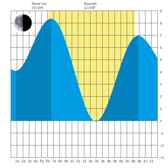 Tokeland tide chart for Saturday, April 23, 2022